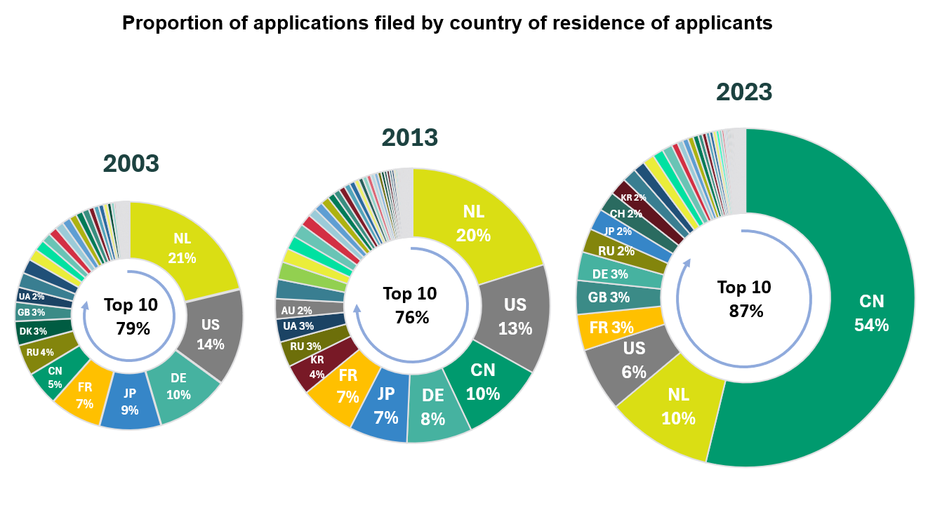 16_applications_by_regions_piechart_2023