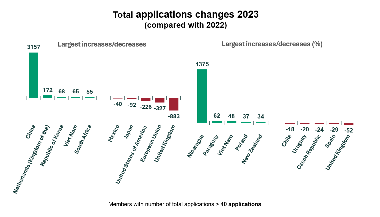 17_increase_decrease_total_applications_2023