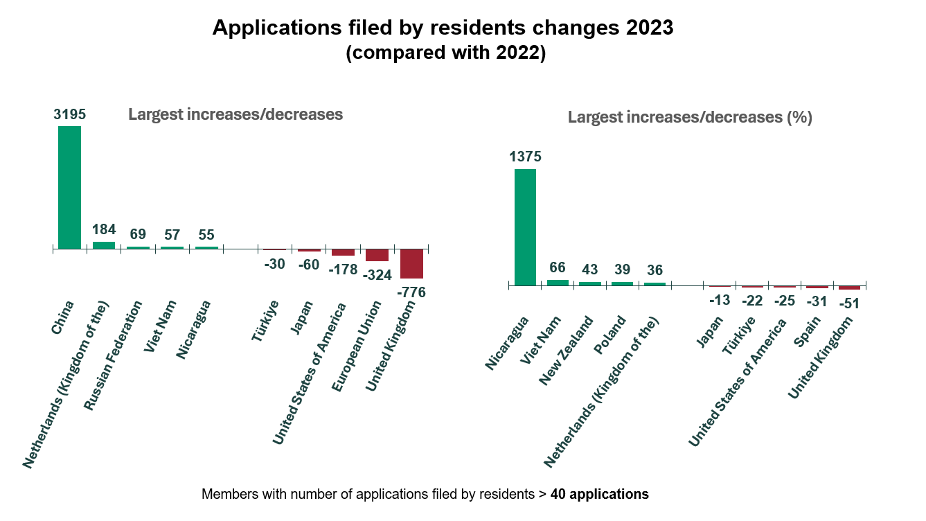 18_increase_decrease_applications_filed_residents_2023