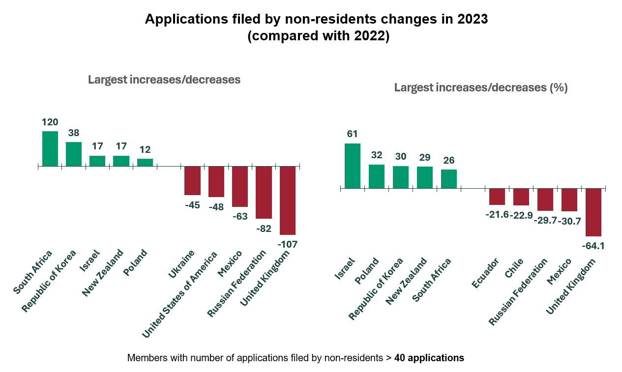 19_increase_decrease_applications_filed_non-residents_2023