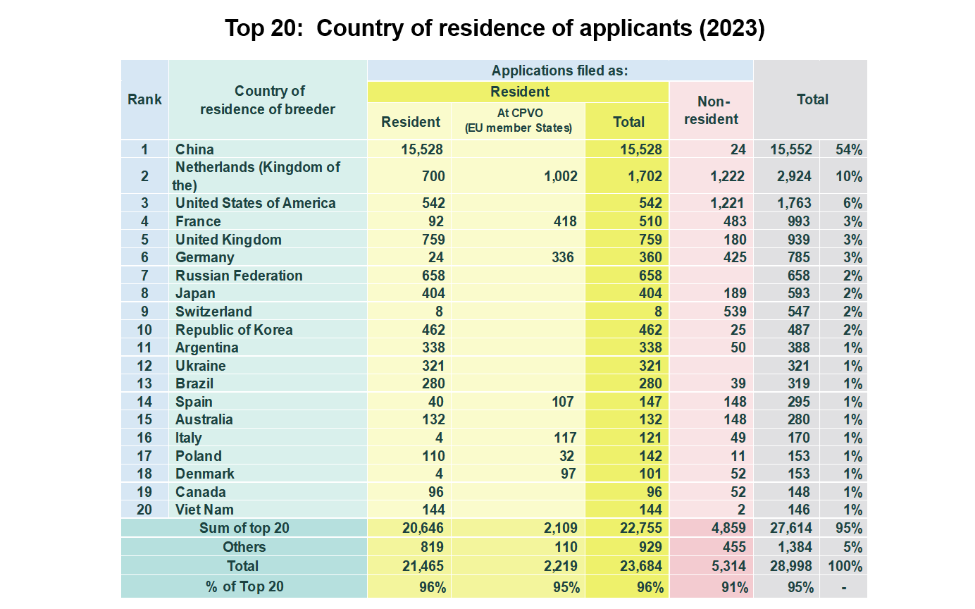 21_top20_country_residence_res_non-res_2023