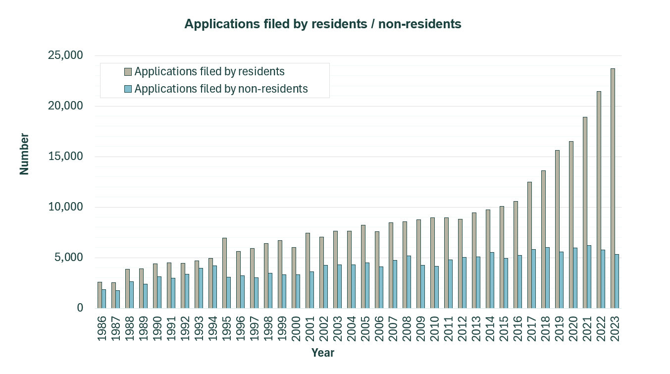 2_applications_by_res_nonres_2023