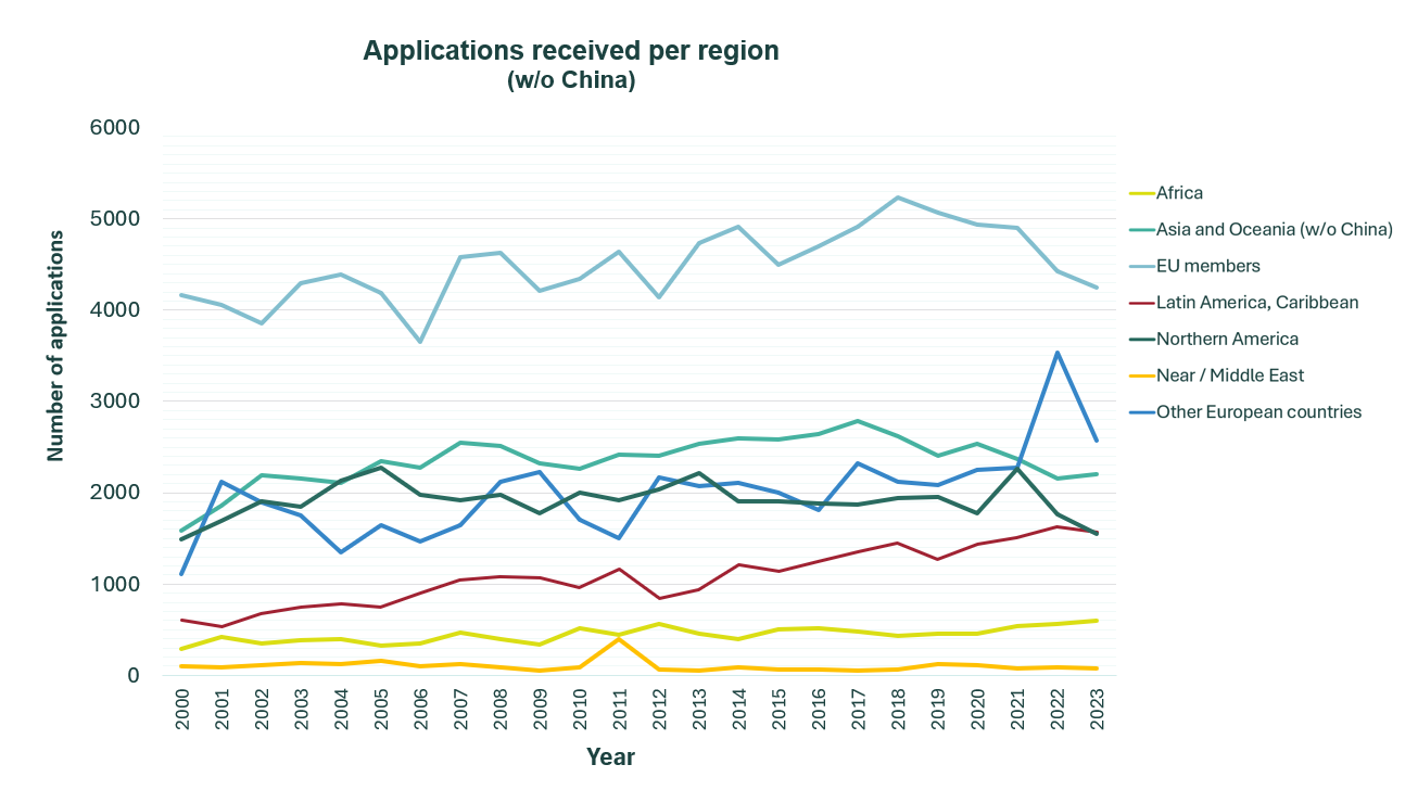6_applications_by_regions_2023