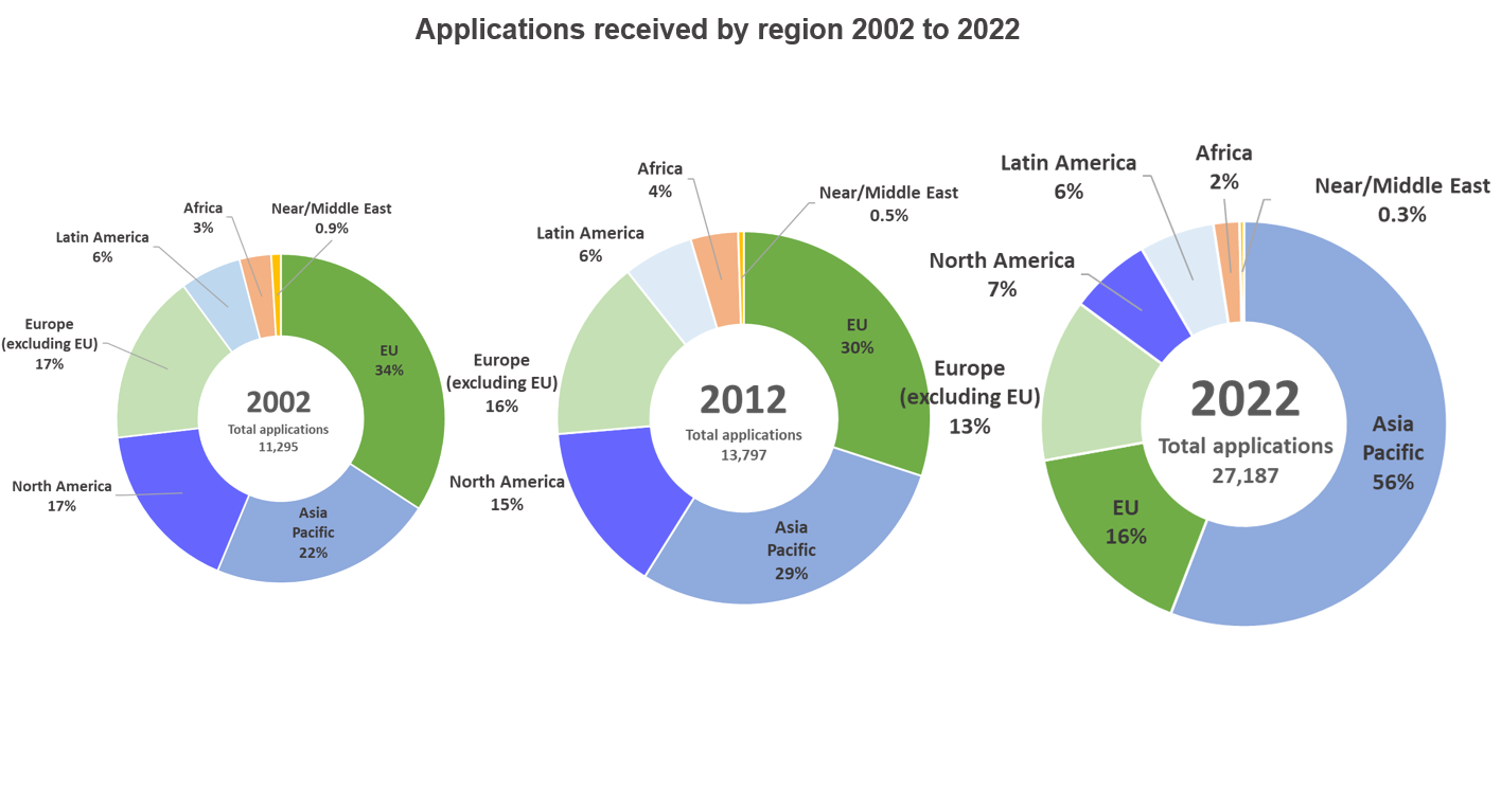 7_applications_by_regions_piechart