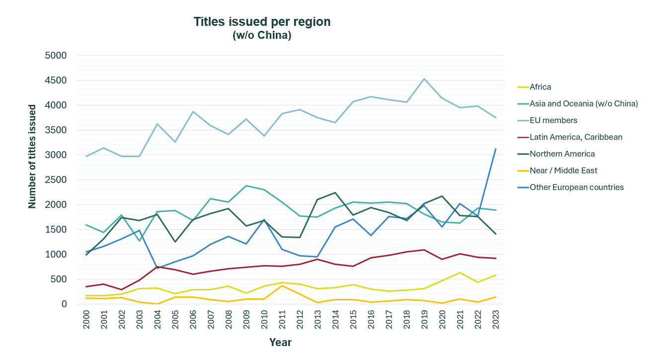 7_titles_by_regions_2023