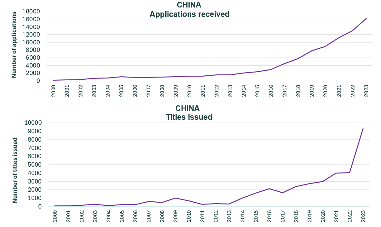 8_China_app_titles_by_regions_2023