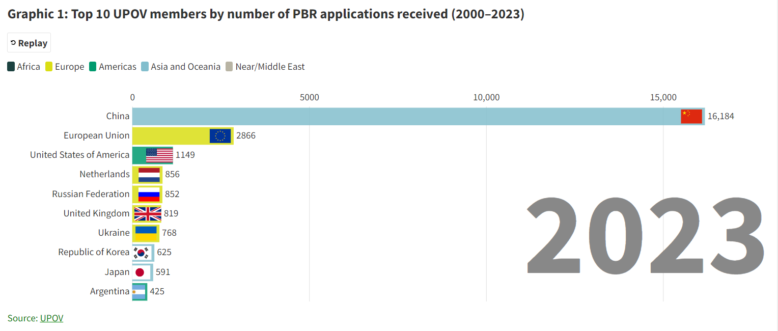 1_top_10_upov_members_by_number_of_pbr_applications_2000_2023
