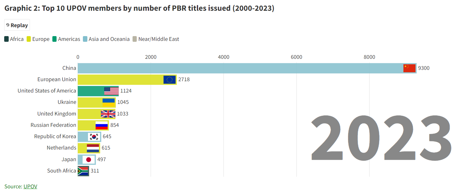 2_top_10_upov_members_by_number_of_pbr_titles_issued_2000_2023