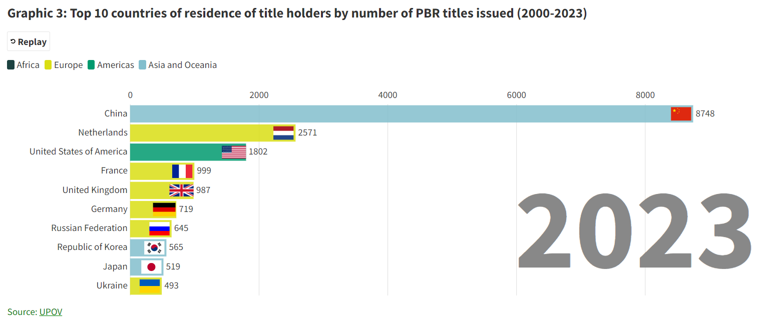 3 _top_10_countries_of_residence_of_title_holders_by_number_of_pbr_titles_issued_2000_2023
